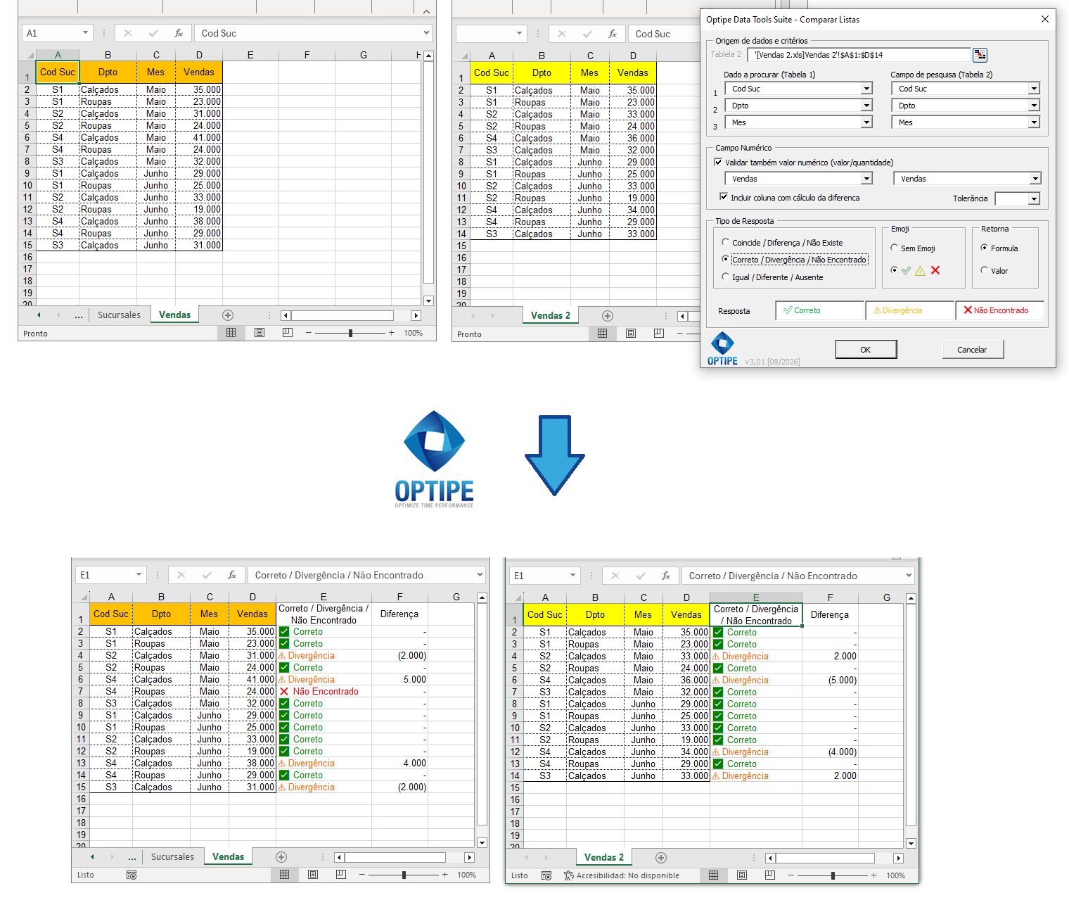 Exemplo de conciliação de dados no Excel mostrando registros Corretos, Divergências e Não Encontrados, com cálculo automático de diferenças entre dois relatórios