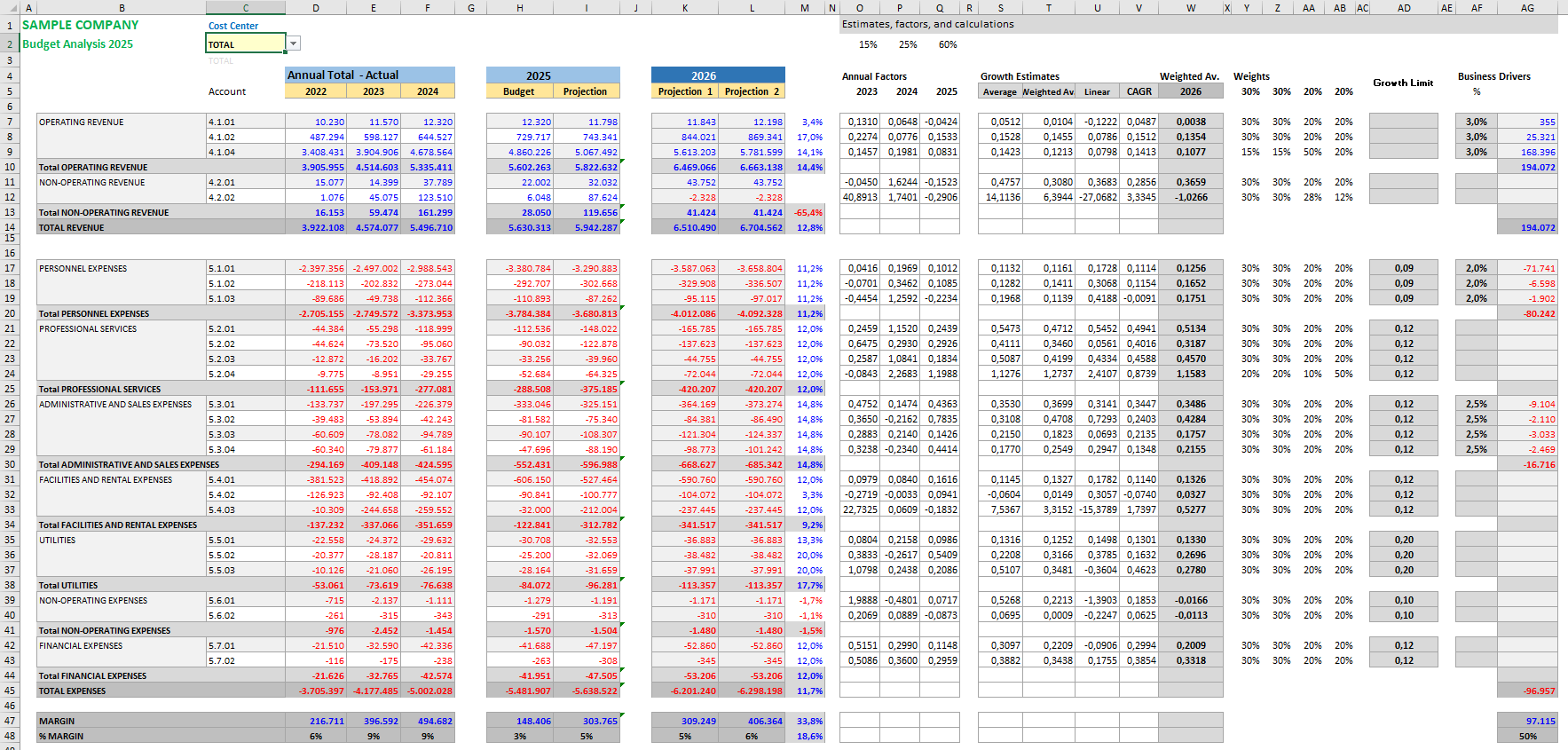 Budget forecasting model combining historical growth rates, CAGR, weighted estimates, growth limits and business drivers to build next year's budget.